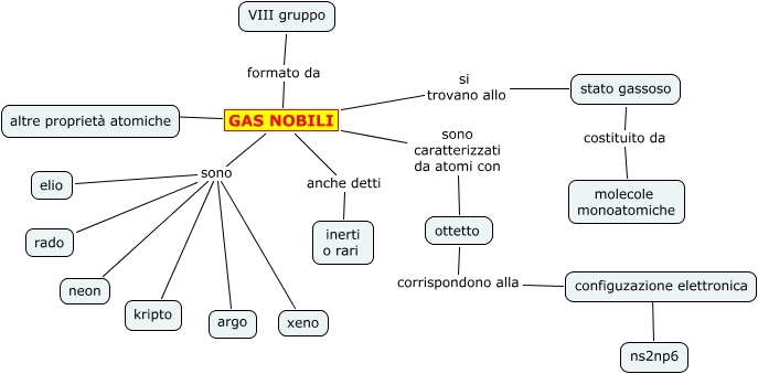 Gas Nobili Cosa sono i gas nobili?